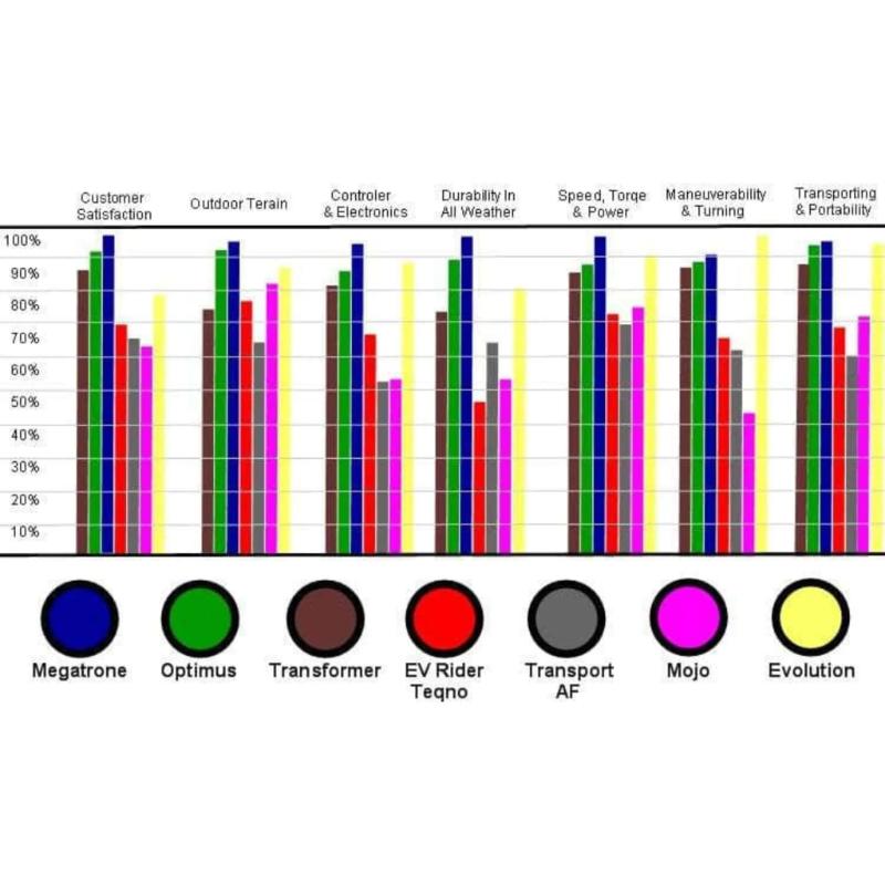 Megatrone Automatic Folding Scooter, statistics